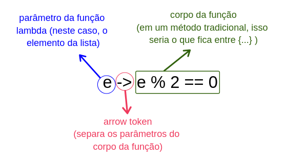 Java 8: estrutura da função lambda. Primeiro temos os parâmetros da função, depois o arrow token "->", depois do corpo da função.” class=”wp-image-213″/><figcaption>Estrutura da função lambda passada no método <code>filter</code></figcaption></figure></div>



<p>A partir do momento que você aprende funções lambda e a nova API de Streams, você escreve um código muito <strong>mais fácil</strong> de entender, logo, mais fácil de dar manutenção. Além disso, muito <strong>menos </strong>propício a <strong>bugs</strong>.</p>



<hr class=
